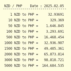 180 nzd to php|1 NZD to PHP .